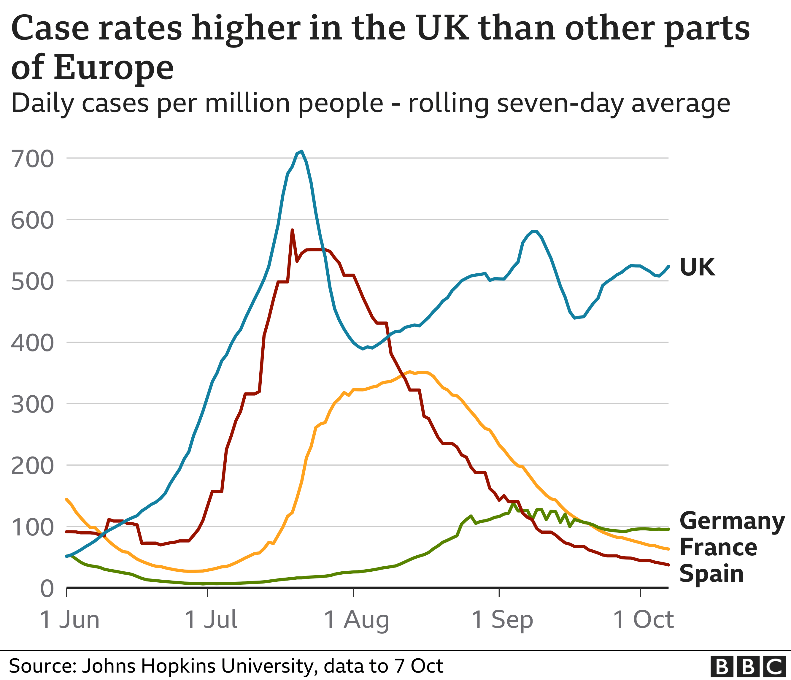 JHU Case rates higher in UK than other parts of Europe 7-10-2021